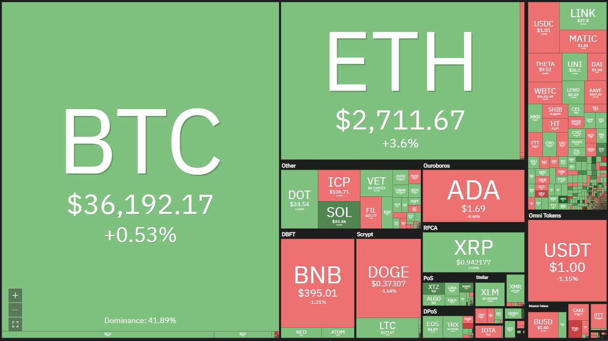 Ежедневное представление данных о крипторыночном рынке. Источник: Coin360