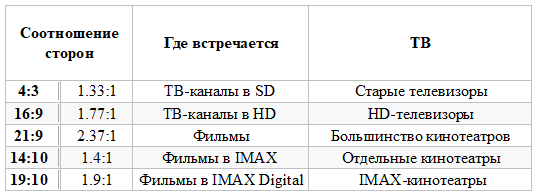 Наиболее распространенные форматы кино- и тв-индустрии