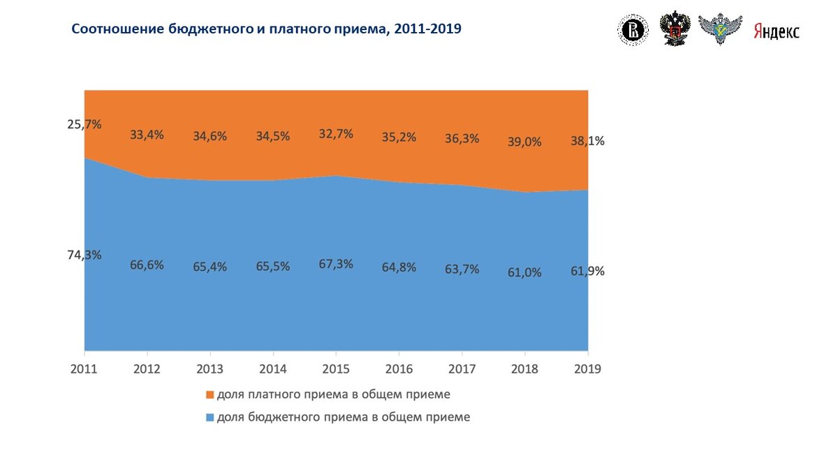 Уровень образования в россии диаграмма