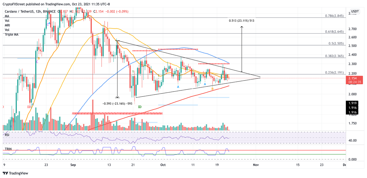 12-часовой график ADA / USDT  