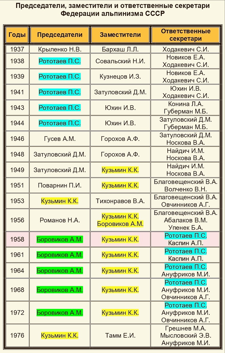 Альпинисты, чекисты и ученые-атомщики в деле гибели группы Дятлова. Часть  III | Тайны минувшего века | Дзен