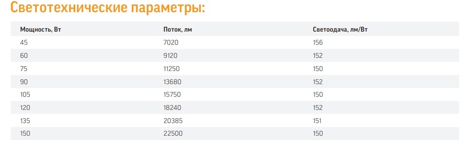 мощности светильников Varton серии Uran 2.0