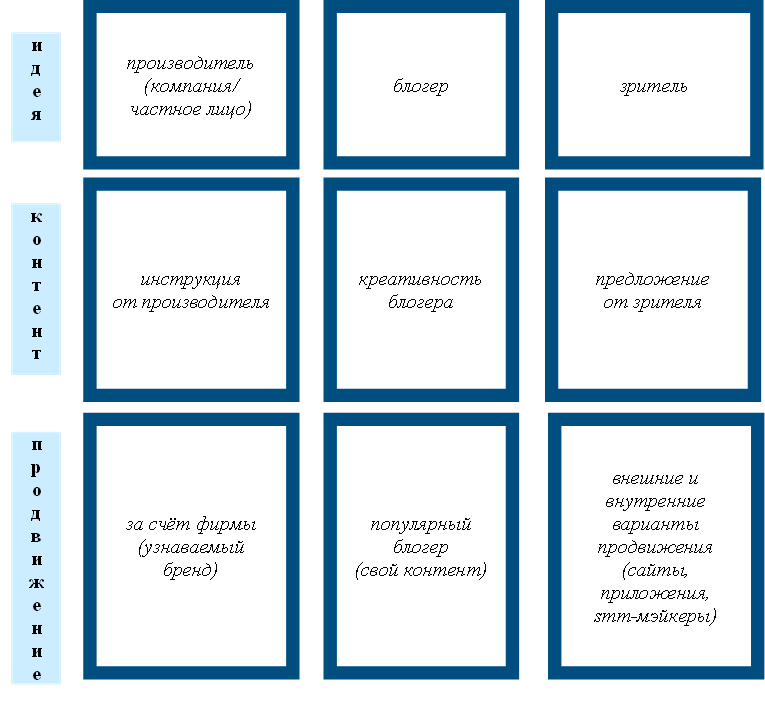 Рис. 1. Модель маркетинга на YouTube. 