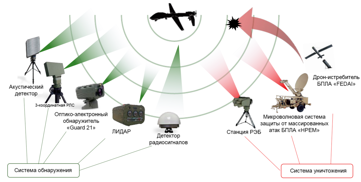 Системы противодействия БПЛА. Средства обнаружения БПЛА. Система защиты от беспилотников. Акустические обнаружители БПЛА. Тревога бпла