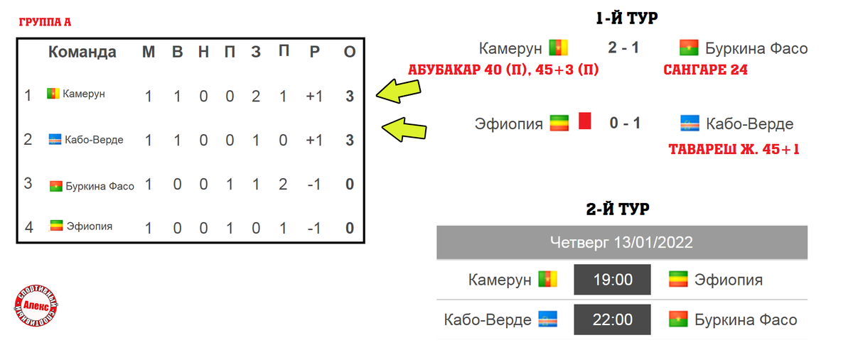 группа "А" сыграла вчера