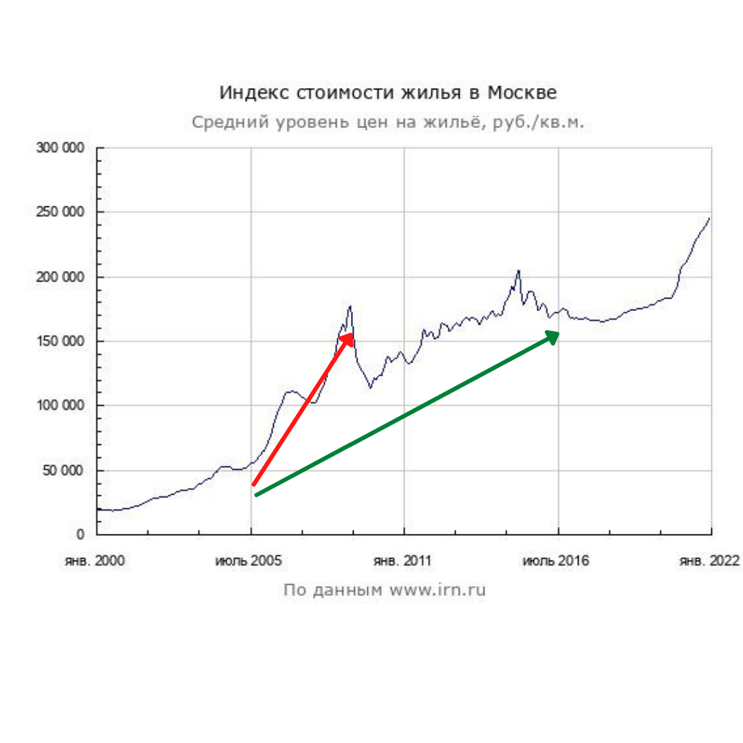 Обвал. Рост. Стагнация. Что ждёт рынок недвижимости России в 2022-2024 ? |  Инвест-Подкаст | Дзен