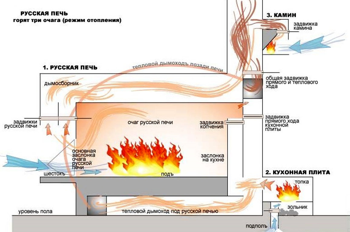 Схема русской печки