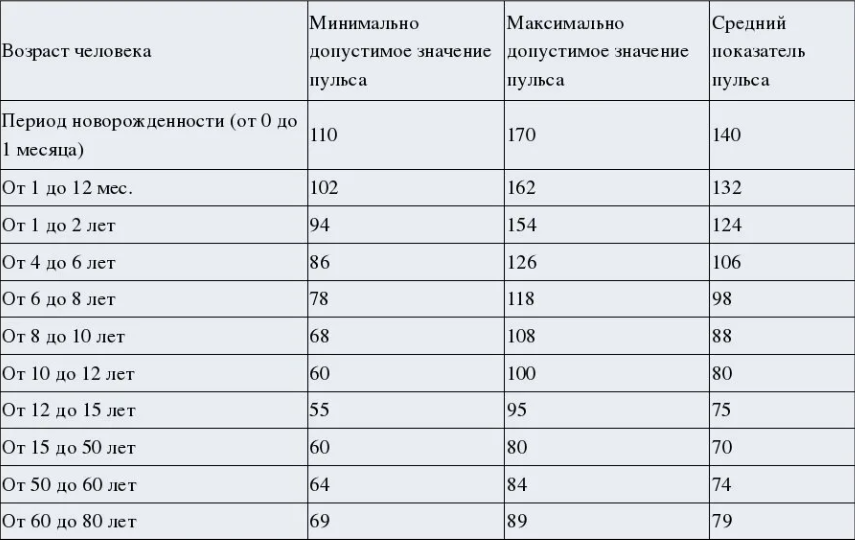 Норма пульса у женщин по возрасту таблица