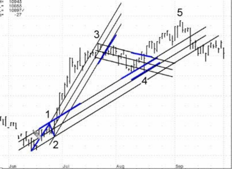 Отскок от базового канала после окончания 4-й волны