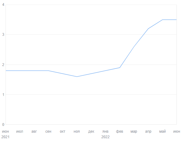 В целом, *опа выросла в два раза