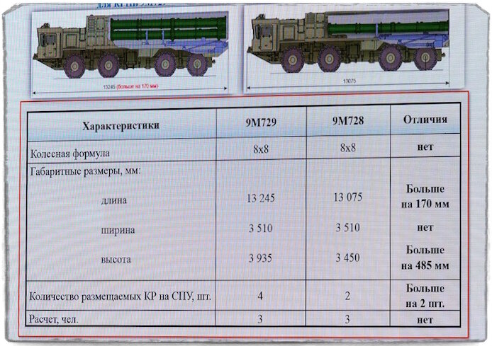 Характеристики м 52. Характеристика 9м729.