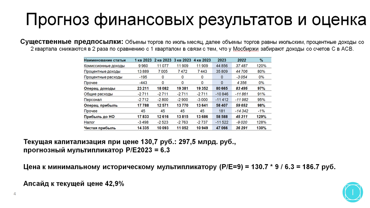 Московская биржа акции прогноз на 2024
