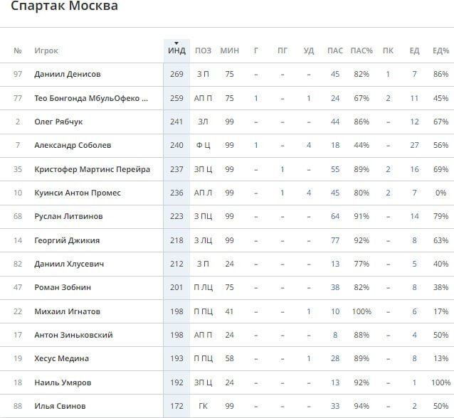 Известный футбольный эксперт дал комментарий по горячим следам после матча "Урал" - "Спартак". Что сказал Евгений Ловчев? Собрали все самое главное для вас!-2