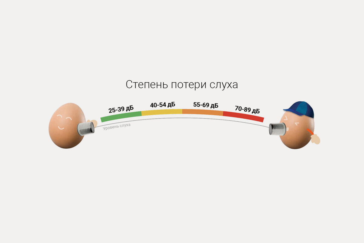 Степени потери слуха