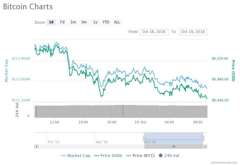 Обновление пары BTC/USD