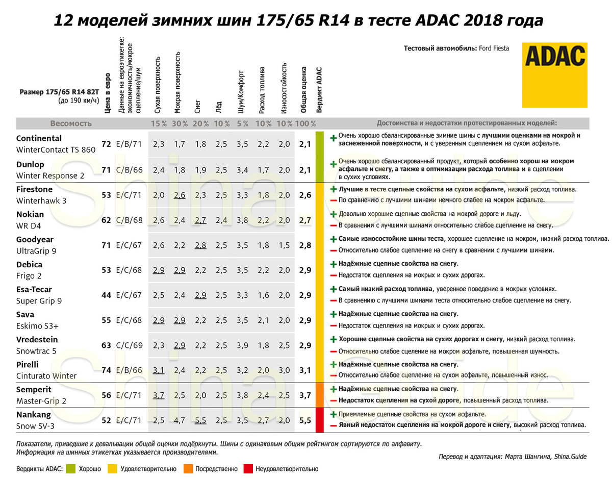 Сводная таблица результатов теста ADAC 2018 года зимних шин размера 175/65 R14. Для увеличения нажмите.
