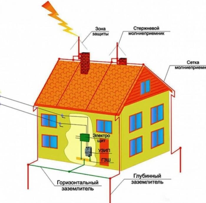 Схема подключения заземления в загородном доме - gaz-akgs.ru