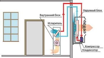 Кондиционер работает по тому же принципу, что и ваш холодильник на кухне. И да - он не подает свежий воздух в помещение (кроме специальных моделей)