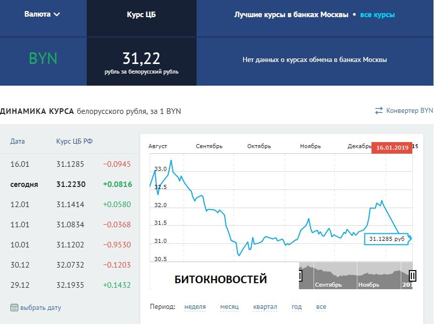 Динамика курса BYN / RUB, сейчас 31,22, через год возможно 33,5