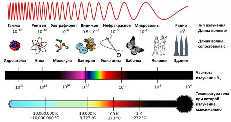 Изменение частоты электромагнитной волны. Спектр частот электромагнитного излучения. Диапазоны спектра электромагнитного излучения. Диапазон спектра электромагнитных колебаний. Спектр длин волн электромагнитных излучений.