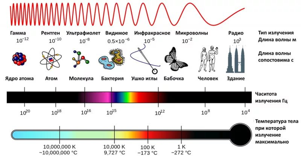 Электромагнитные частоты. Электромагнитный спектр излучения длина волны таблица. Спектр частот электромагнитного излучения. Шкала электромагнитного спектра. Диапазон спектра электромагнитных колебаний.