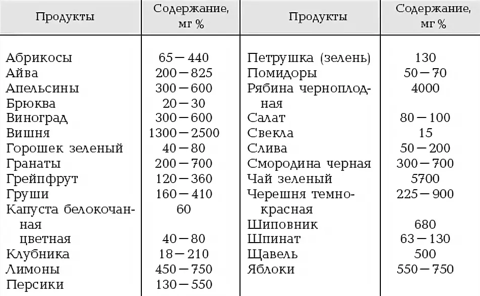 Рутин в каких продуктах. Продукты содержащие рутин таблица. витамин р (биофлавоноиды) таблица. витамин р рутин в каких продуктах содержится. содержание витамина р в продуктах таблица.