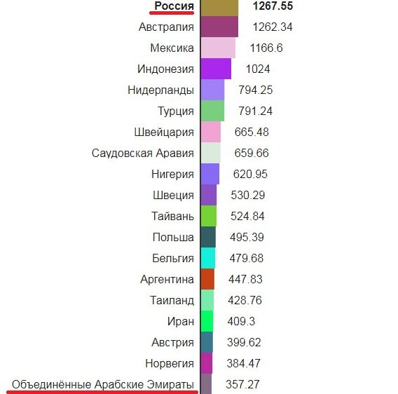 ВВП за 2018 год в миллиардах долларах по подсчетам МВФ (источник : http://fincan.ru/articles/17_rejting-stran-po-vvp-2018) 