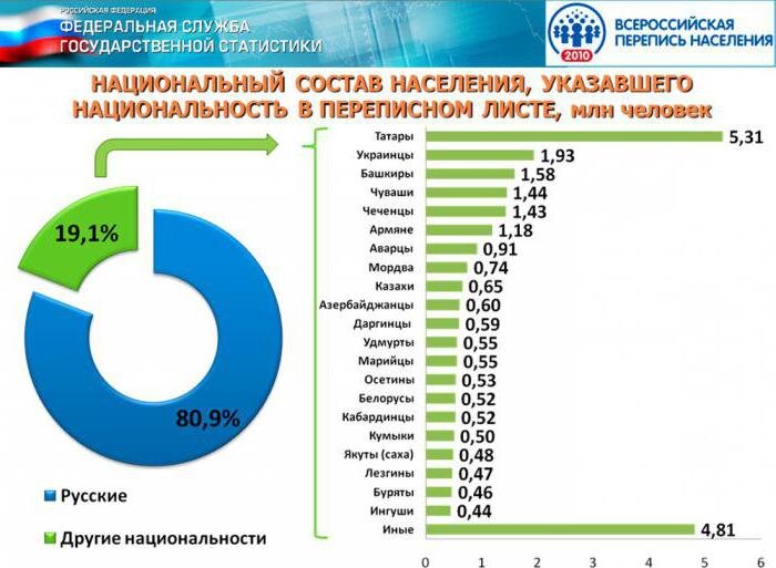 Фото: gks.ru. Официальный сайт Всероссийской переписи населения 2010