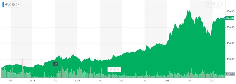 Динамика котировок акций NFLX за последние 5 лет