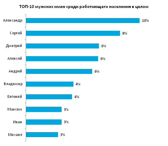 Популярные имена 2023