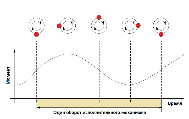 Определение дисбаланса по моменту