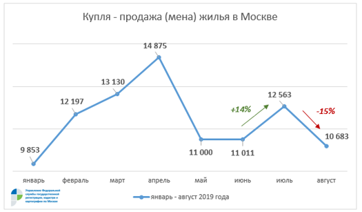 Падение количества сделок с квартирами в Москве. Источник rosreestr.ru