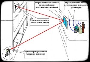 Как работает лазерный микрофон для прослушки | info protect.net | Дзен