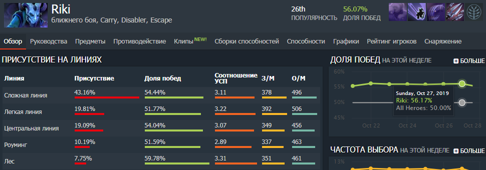 Dotabuff winrate heroes. Самый высокий вин рейт в доье. Винрейт дота. Герой с самым высоким винрейтом в доте. Самый большой винрейт в доте.