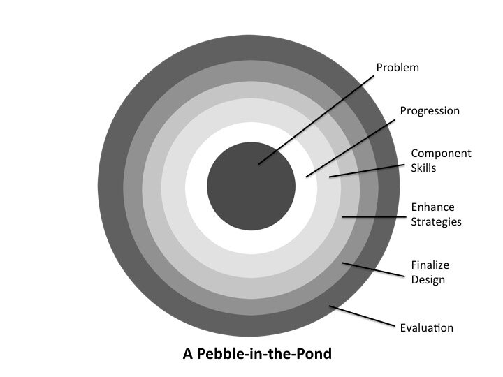 Источник: https://lafontinstructionaldesign.com/2017/09/01/re-addie-sam-and-pebble-in-the-pond-models/