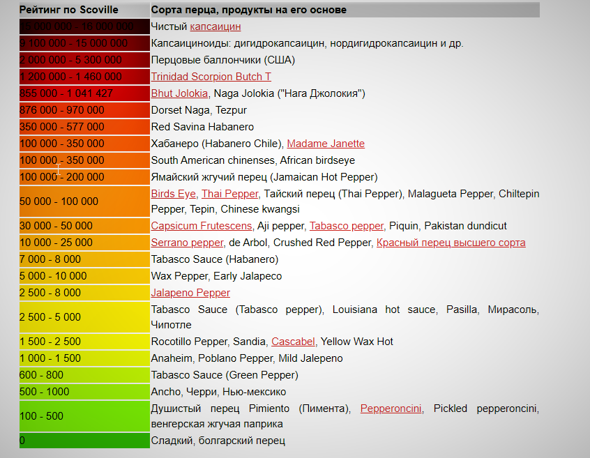 Шкала остроты перцев по сковиллу