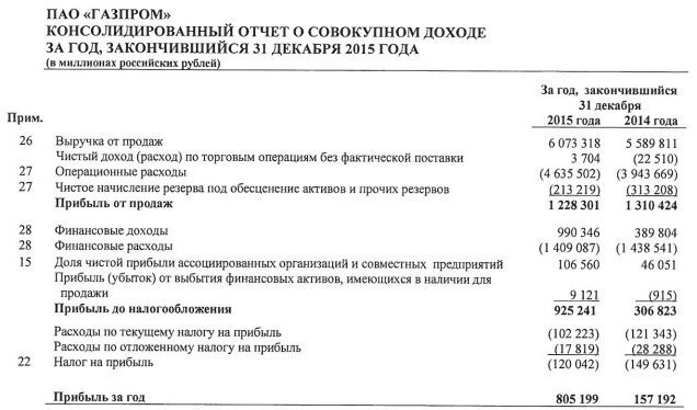 Рис. 1. Отчет о прибылях убытках Газпрома за 2015 год