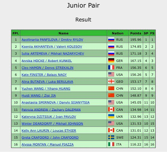 результаты короткой программы пары. результаты фигурного катания таблица. результаты короткой программы пары. результаты короткой программы пары. результаты короткой программы пары.