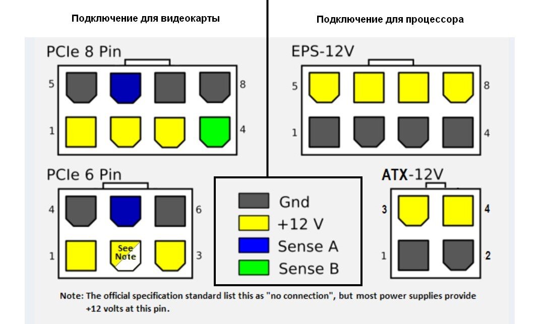 Схемы питания видеокарт. Разъемы блока питания ATX. Распайка ATX. Компьютерный блок питания провода по цветам. Разъём питания процессора
