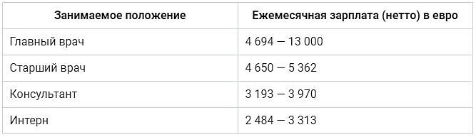 Средняя зарплата врача 2024. Зарплата врача в Германии 2020. Средняя зарплата врача в Германии в месяц. Зарплата врача в Германии нетто. Заопшаты в Германии врача.