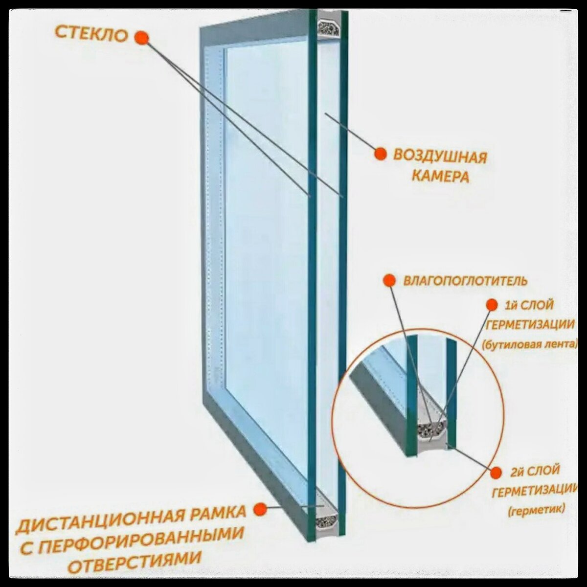Однокамерный стеклопакет в разрезе.