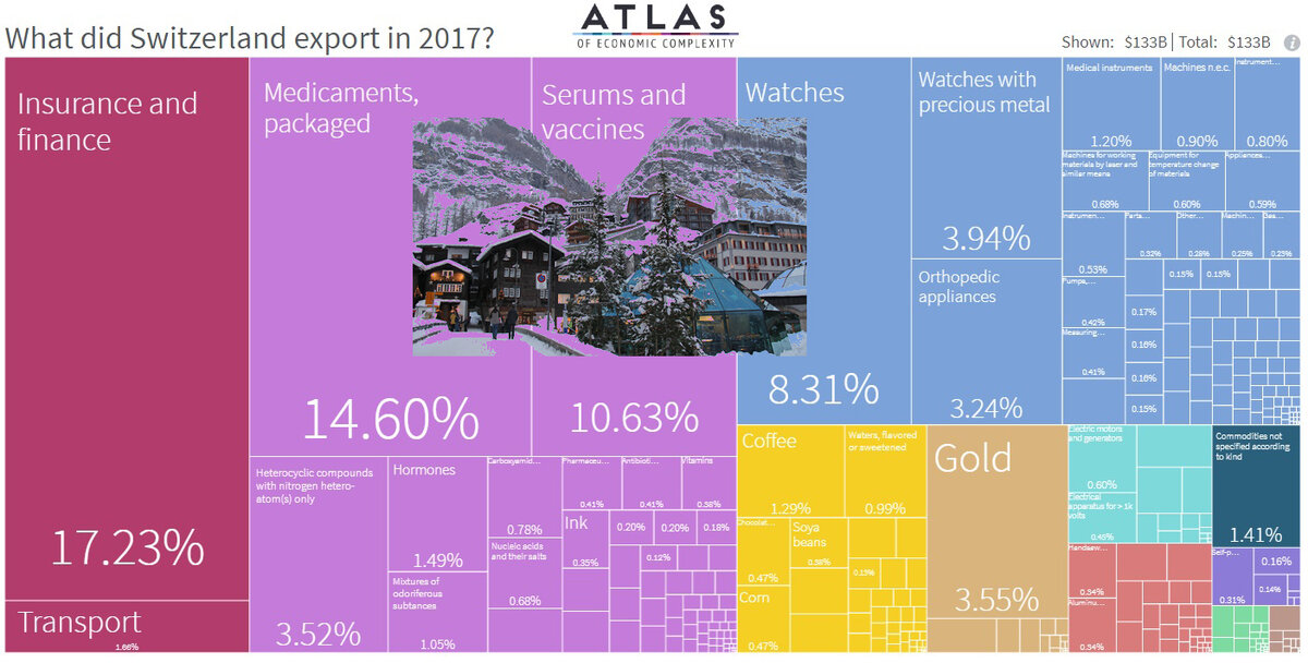 Что экспортировала Швейцария в 2017 году (нетто-экспорт)