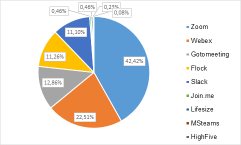 Вредоносное ПО начало чаще прикидываться сервисами для онлайн-конференций