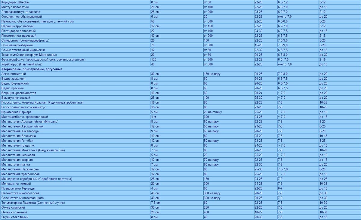 Содержание часто. Таблица основных параметров содержания аквариумных рыбок. Таблица корма аквариумных рыб. Параметры аквариумной воды норма для рыб. Таблица кормов аквариумных рыб.