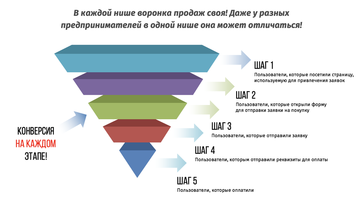 Какой вид диаграммы выбрать для воронки подбора если наша цель показать конверсию каждого этапа