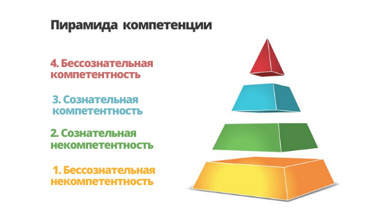 Схема четырех этапов овладения навыком