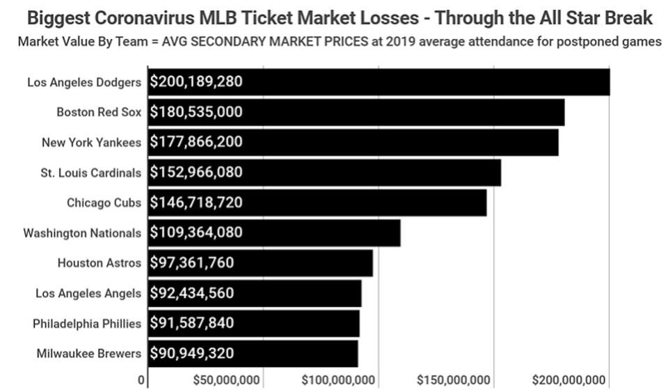 Топ-10 бейсбольных команд по потерям из-за отсутствия болельщиков на стадионах