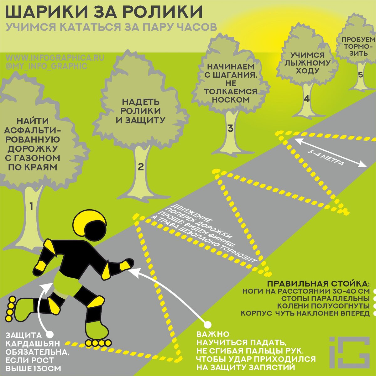 Авторская инфографика . Как научиться кататься на роликах.  Эффективная методика.