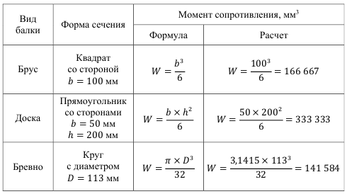 Таблица 1. Расчет осевых моментов сопротивления сечения