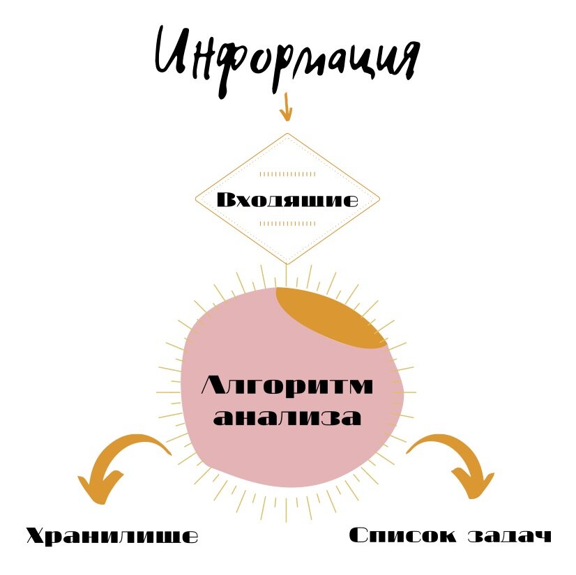 Схема работы алгоритма